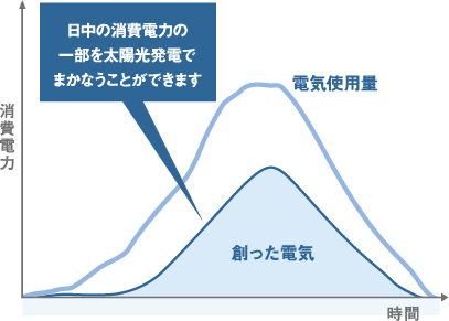 ご提案する電気代削減方法