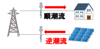 順潮流と逆潮流