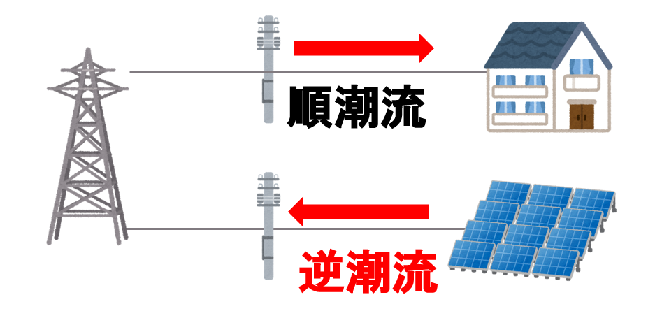 順潮流と逆潮流