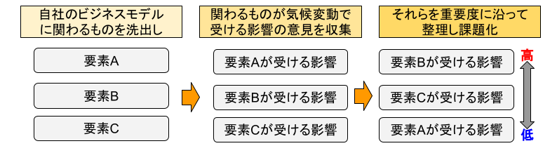 シナリオ分析の方法
