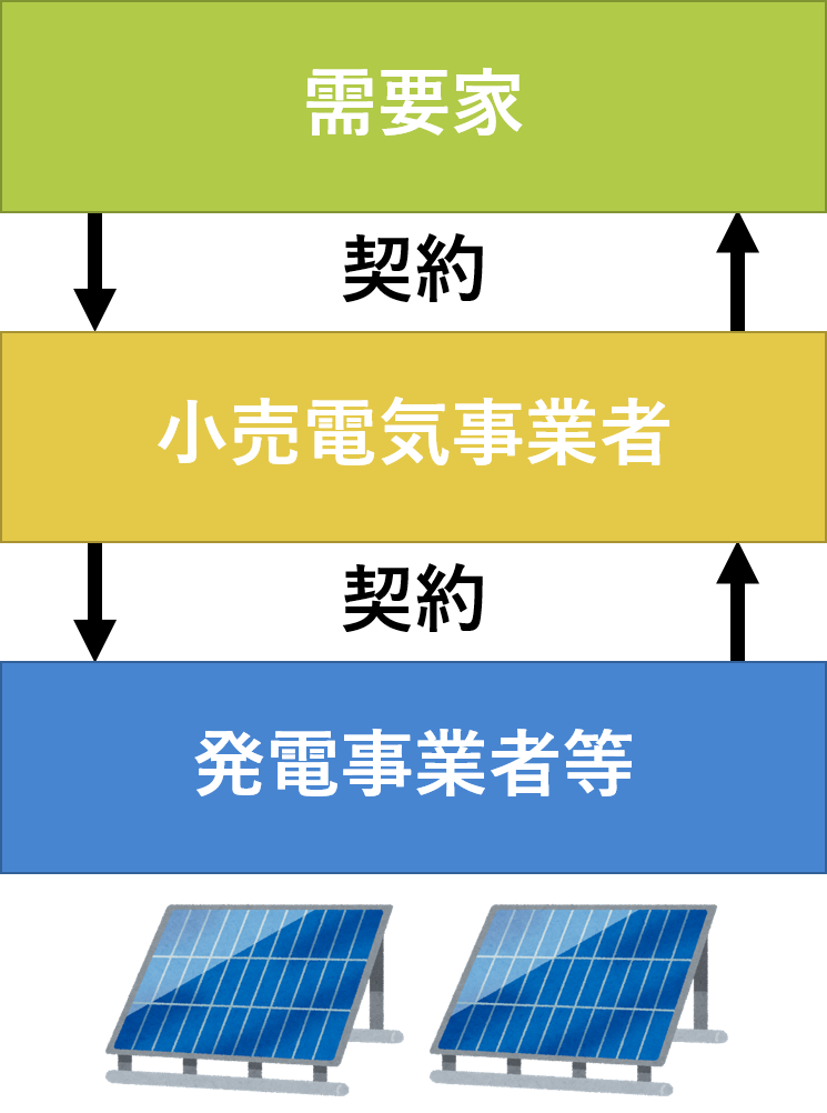 需要家主導による太陽光発電導入加速化補助金